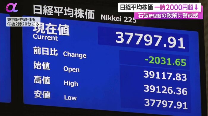 9月30日、日経平均株価の下げ幅は2000円を超えた