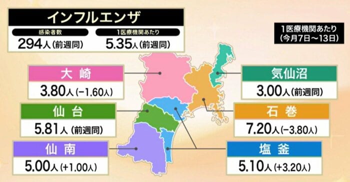 宮城県内のインフルエンザ患者数