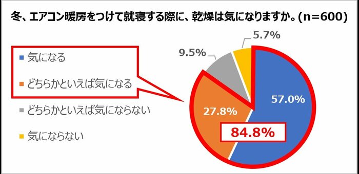 冬にエアコン暖房をつけて就寝する際、乾燥が「気になる」84.8%(提供:三菱電機)