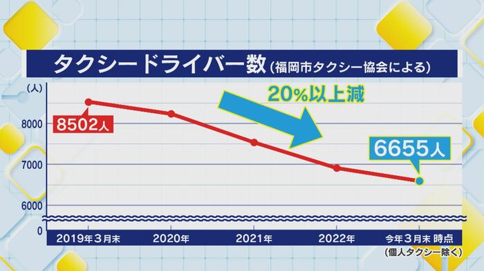 年々減少しているタクシードライバー数