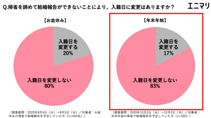 調査元:株式会社エニマリ