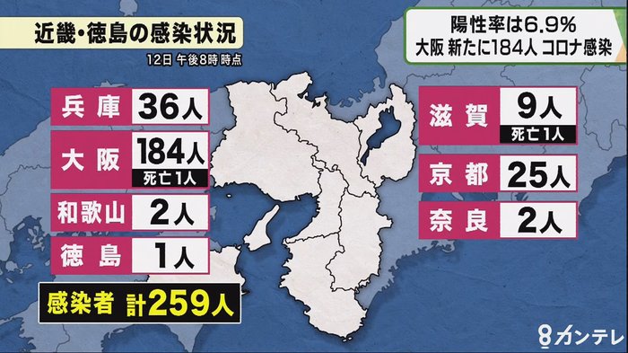 大阪で新たに184人が感染 感染経路不明は111人 入院中の重症者55人に