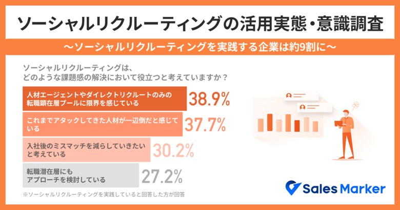 ソーシャルリクルーティングを実践する企業は約9割、採用のスタンダードに