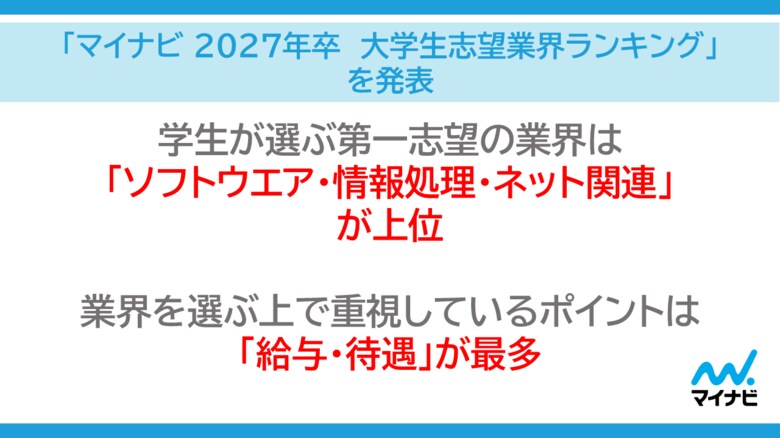 「マイナビ 2027年卒　大学生志望業界ランキング」を発表