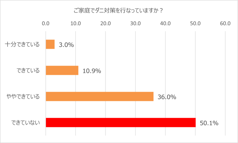 気温20度以上、湿度60%以上でダニは大量繁殖する!?梅雨時期のダニ対策は「湿度を55%以下にコントロール」する事が重要!