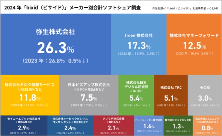 【会計ソフト利用状況調査2024年】経営支援クラウドbixid(ビサイド)の登録事業者はどの会計ソフトを利用しているのか?