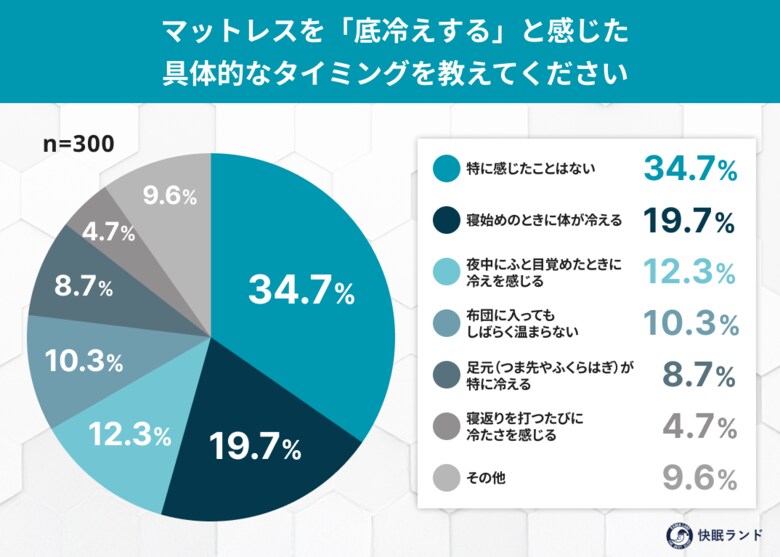 「冬のマットレスは冷たい」約5割が実感！冬の“底冷え睡眠”とマットレス選びの落とし穴
