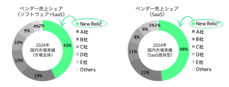New Relic、国内オブザーバビリティ市場で7年連続売上シェアNo.1を獲得