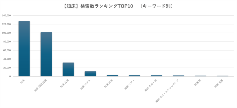 台湾・米国・シンガポールで関心急上昇 世界自然遺産登録20周年を迎える知床の検索ランキング