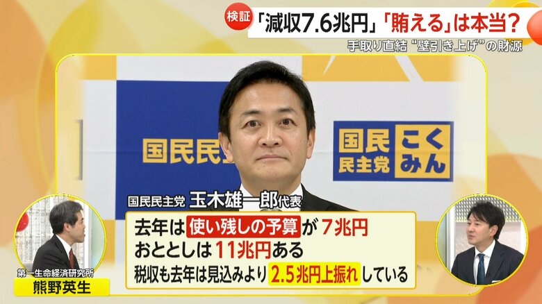 【専門家解説】自民税調「103万円の壁」引き上げ具体的議論開始…7.6兆円減収は賄える？財源巡り「子ども医療費」「ひとり親家庭支援」への影響も懸念｜FNNプライムオンライン