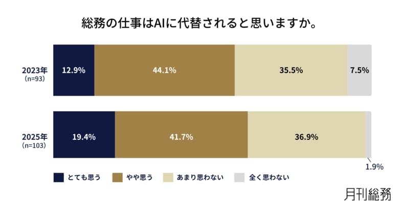「総務の仕事はAIに代替される」を6割が実感。それに伴い、9割の総務が「総務に求められる役割・スキルが変化する」と予測。