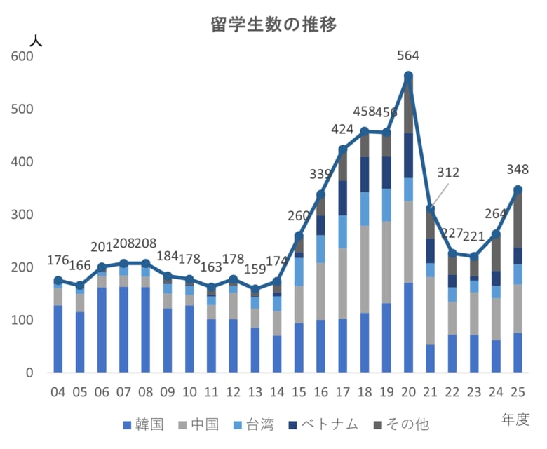 2025年度「調理師養成施設入学者・留学生実態調査」