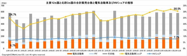 マークラインズ　電気自動車販売月報　2025年12月