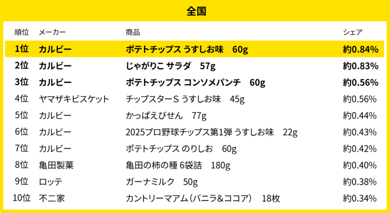 260万人のレシートデータから見る「買い物動向」調査 5月、全国・地方別のお菓子売れ筋ランキング