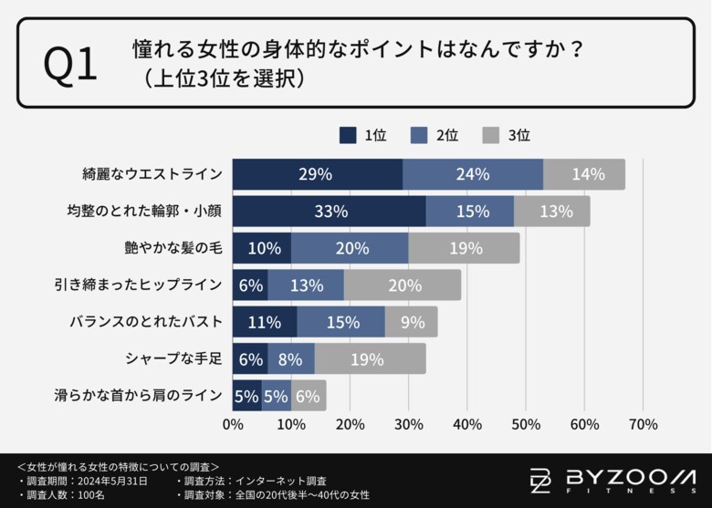 【女性が憧れる芸能人1位はやはり“菜々緒”】憧れポイントとして「整った輪郭」「綺麗なウエストライン」が挙げられる結果に