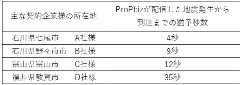 石川県西方沖を震源とする最大震度5弱の地震(11月26日 22:47頃)について、『ProP biz(プロップビズ)「緊急地震速報配信サービス」』の配信状況を公開します。