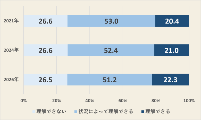 「日本人の休養意識調査」疲労による休養への理解は微増も、男女・年代差が顕著に休養スタイルは「休息」から「運動・造形・想像」と多角化へ