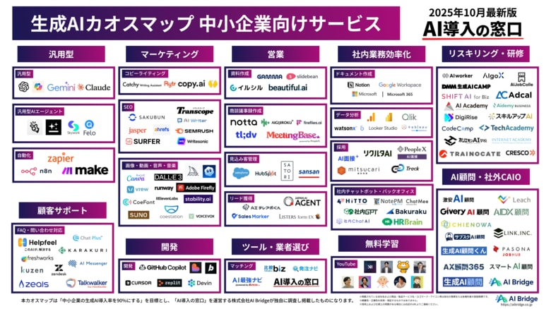 「中小企業向け生成AIカオスマップ2025」を公開|全128サービスが事業課題ごとに一目でわかる