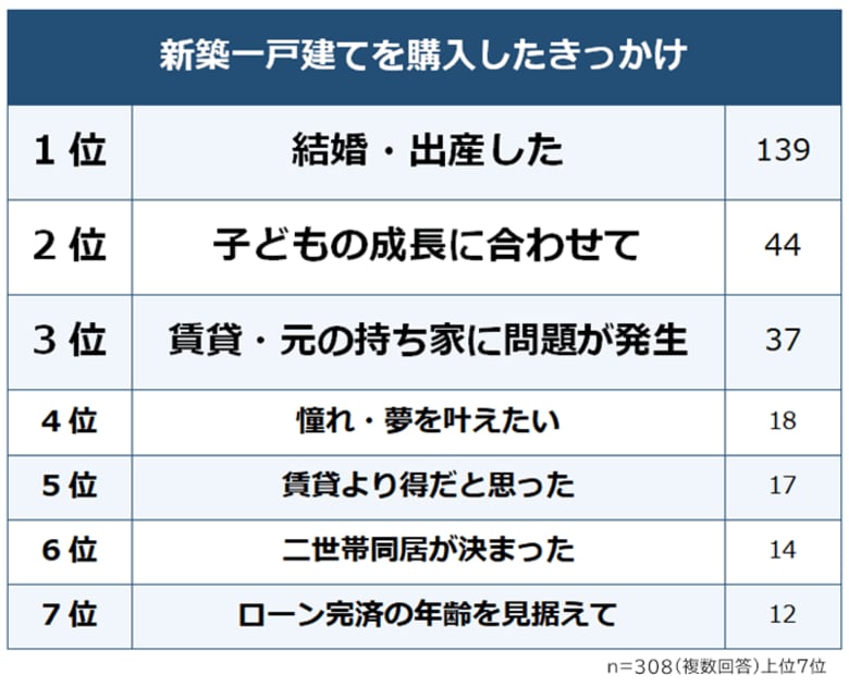 【新築一戸建てを購入したきっかけランキング】男女308人アンケート調査