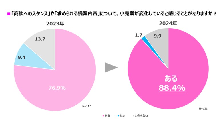 メーカーの小売業への営業活動のイマを調査!「小売業への営業活動に関するアンケート2024年」の結果を公開 株式会社マーケティング研究協会