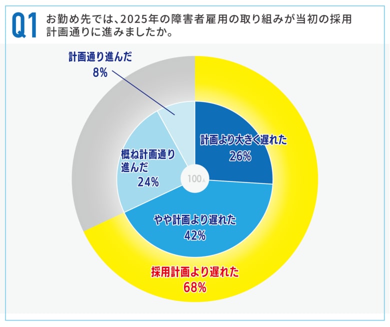 【2025年の障害者雇用】採用計画「遅れた」約7割。課題は「受け入れ部署の理解・協力」が最多