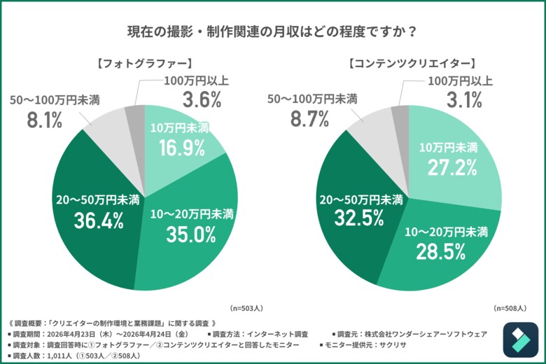 【1000名のクリエイター・フォトグラファーに調査】プロは「高度な機能」を、クリエイターは「直感性」を最優先！制作のプロ2職種を分かつソフトウェア選びの「絶対基準」とは