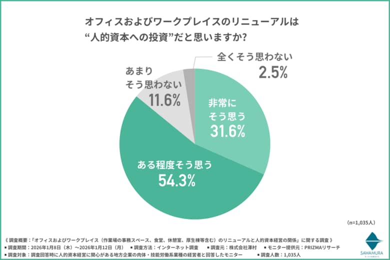 オフィスリニューアルで「採用応募が1.5倍以上」に―人的資本経営時代のワークプレイス投資とは
