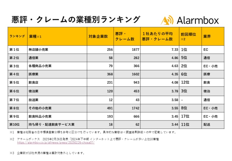 【2025年上半期 インターネット上で悪評・クレームが多い上位10業種を発表】EC・通信・医療・飲食など、生活密着型サービスに不満が集中