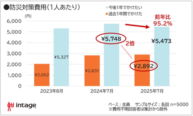 防災費用「理想と現実」で依然2倍の差