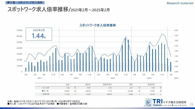 【調査レポート】短時間・単発で働くスポットワークの求人倍率は1.44倍 スポットワーカー平均賃金は1,302円で過去最高額を更新