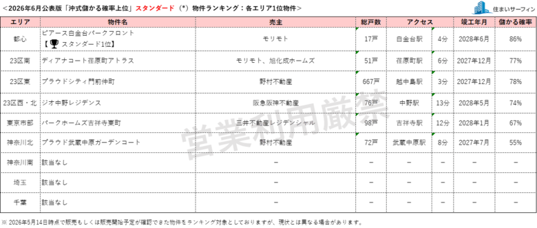 [住まいサーフィン]資産性の保たれやすいマンションがわかる首都圏エリア別「沖式儲かる確率上位マンションランキング」2026年6月版公表