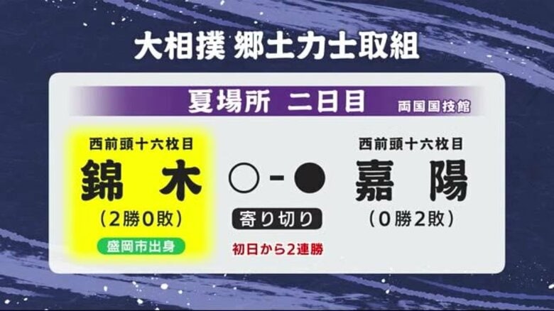 錦木（岩手・盛岡市出身）嘉陽に寄り切りで勝ち2連勝　大相撲夏場所2日目｜FNNプライムオンライン