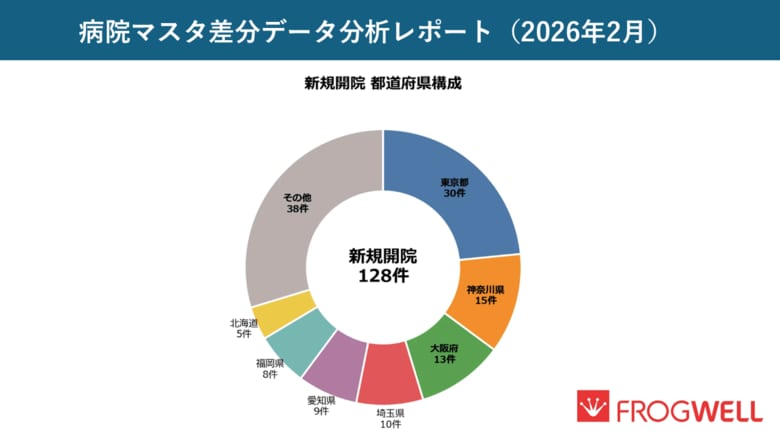 【2026年2月・全国版】医療機関の新規開院128件、廃止・休止267件。フロッグウェルが最新の「病院マスタ差分データ分析レポート」を公開