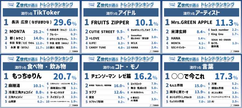 『Z世代が選ぶ2025年下半期トレンドランキング』をZ総研が発表！