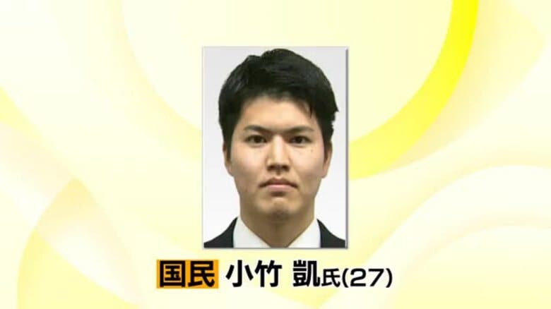 【速報】衆院選・石川1区で国民・前職の小竹凱氏が比例での復活当選確実｜FNNプライムオンライン