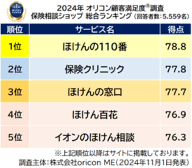満足度の高い 『保険相談ショップ』 ランキング┃【ほけんの110番】が2年連続総合1位(オリコン顧客満足度(R)調査)