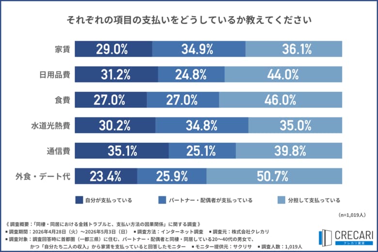 【2026年 首都圏における同棲に関する調査】約3人に1人が同棲における家賃支払いに不満があると回答…！固定費や日用品の支払いについて徹底調査！