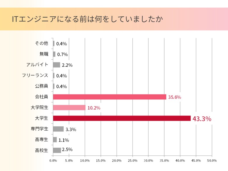 サーバーワークス、ITエンジニアの就職に関する調査結果を公表~ 約半数以上がITエンジニアとして働く前にITの知識なし ~