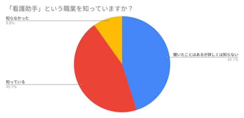 看護助手の認知度は「聞いたことはあるが詳しくは知らない」が最多│看護助手ラボが実施したアンケート調査で見えた「医療を支える職業」の課題