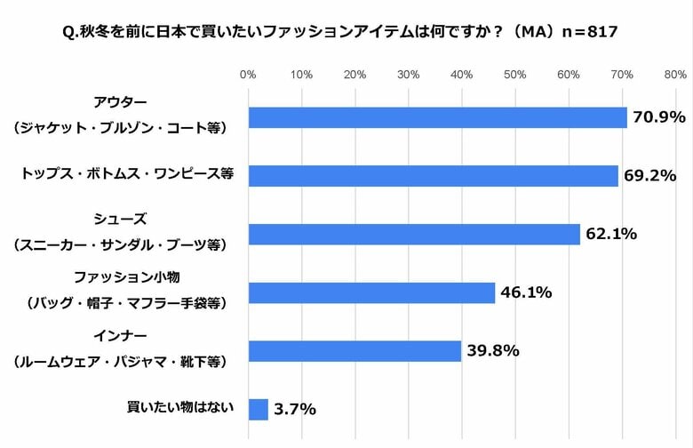 台湾人・香港人の7割以上「日本でアウターを買いたい」秋冬アパレル購入意欲調査 ランキングを公開！