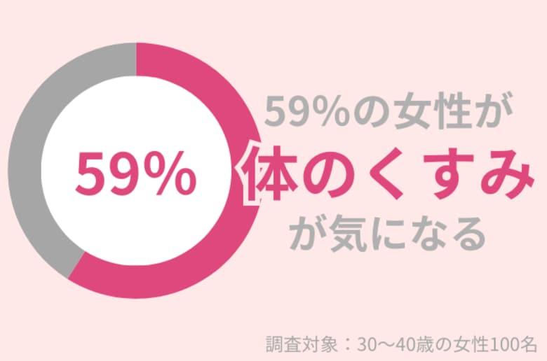 59%の30代女性が「体のくすみ」が気になる。『ピーリングゲル』で古い角質をケアして!