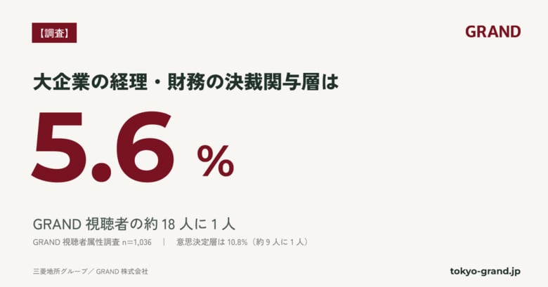 【調査】大企業の経理・財務の決裁関与層は5.6%｜GRAND視聴者の意思決定層10.8%＝約9人に1人(n=1,036)