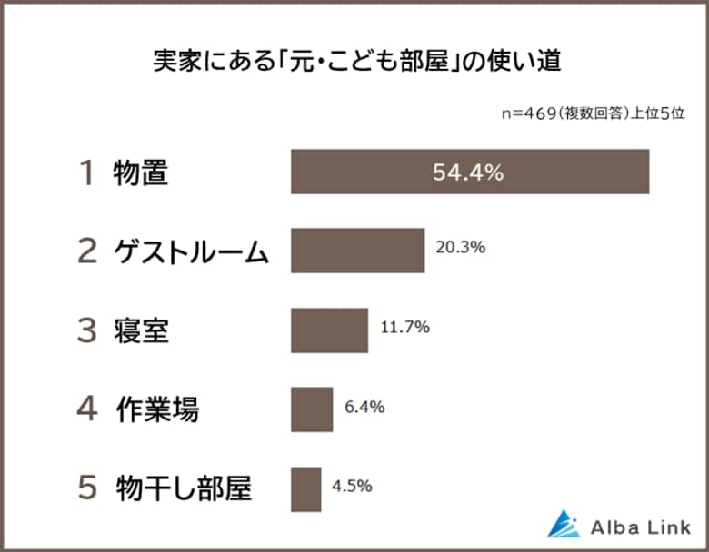 【実家の「元・子ども部屋」の使い道ランキング】男女469人アンケート調査