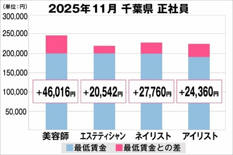 美プロ調べ「2025年11月　最低賃金から見る美容業界の給料調査」～千葉版～
