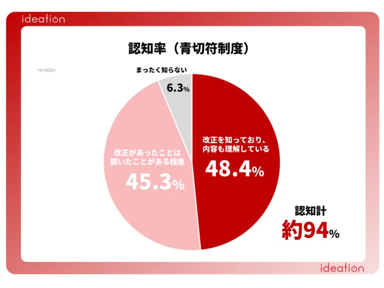 道路交通法改正に関する調査