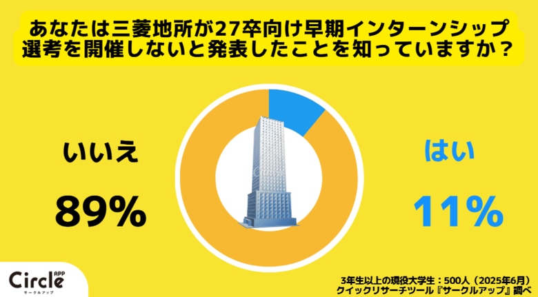 【Z世代の就活調査】三菱地所の「早期選考撤退」、大学生の9割が支持した「学業優先」は、就活早期化へのアンチテーゼとなるか