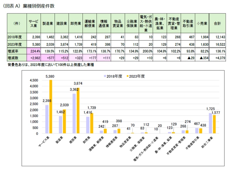 第1回「業種別標準財務指標」分析結果発表！ ～コロナ禍の影響を財務指標で検証-サービス業は多くの項目が悪化～
