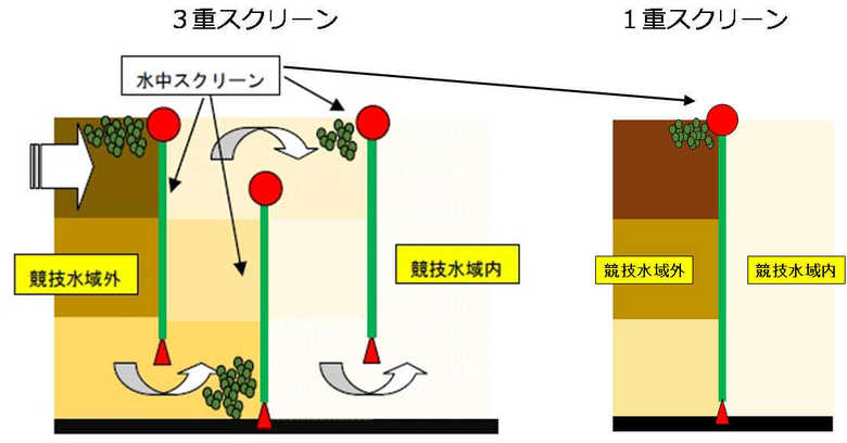 水中スクリーンのイメージ。左が3重、右が1重となる(提供:東京2020組織委員会)