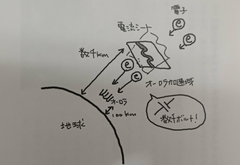 〈図解〉オーロラ電子加速と電流シート「オーロラ!片岡龍峰」より