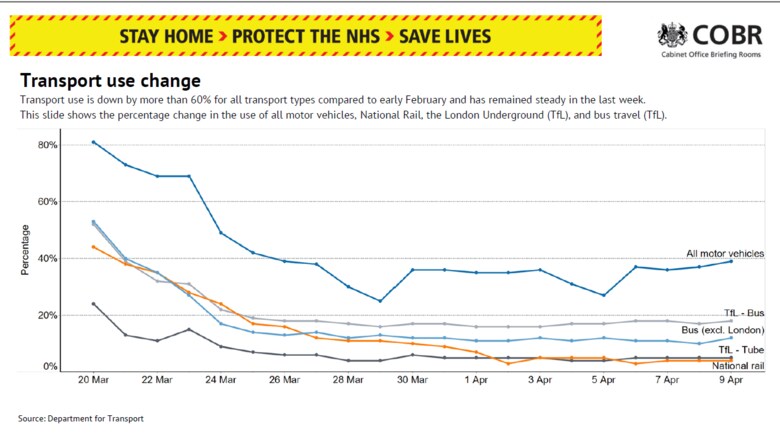 イギリス政府4月10日の資料 車や交通機関の利用は劇的に減少